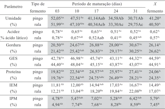 Tabela 1 – Valores médios dos parâmetros físico-químicos de queijos Minas artesanais do Serro  fabricados com “pingo” e com “rala”, maturados em fazendas