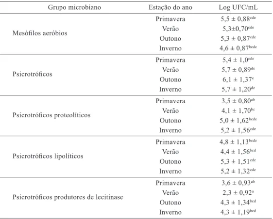 Tabela 1  –  Contagem  média  (n  =  15)  de  microrganismos  mesófilos  aeróbios,  psicrotróficos,  psicrotróficos proteolíticos, psicrotróficos lipolíticos e de psicrotróficos produtores de lecitinase  nas estações do ano