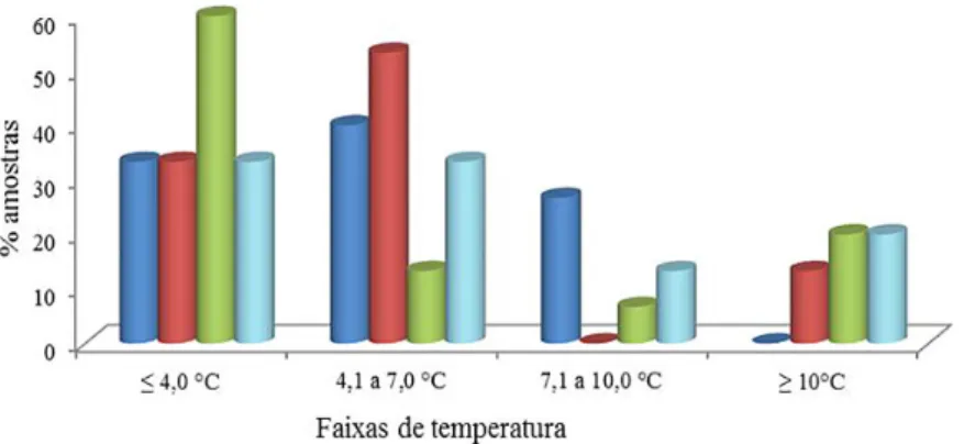 Figura 2 – Temperatura do leite cru granelizado no momento da coleta. (  ) primavera, (   )  verão, (   ) outono e (   ) inverno.