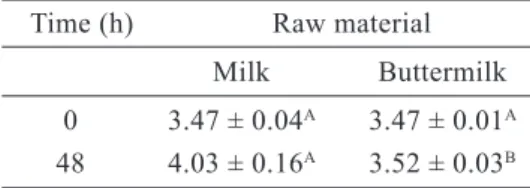 Table 2 – Mean and standard deviation values  of the mass (g) of the kefir grains fabricated  from milk and buttermilk