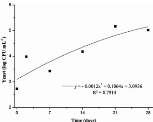 Figure 1 – Evolution of pH during processing  and storage of kefir obtained from buttermilk  (---■---) and milk ( ♦ )