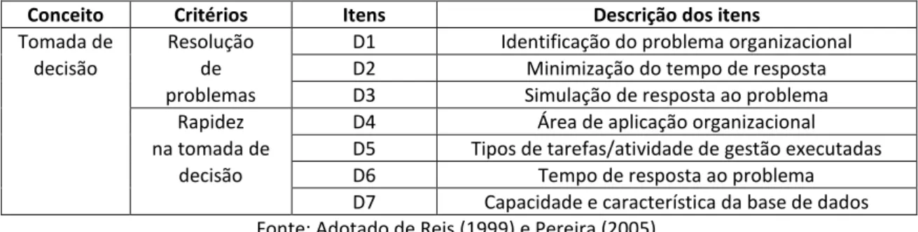 Tabela 5: Operacionalização do conceito tomada de decisão 