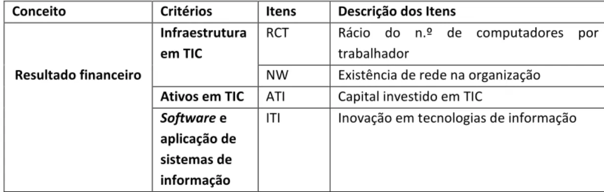 Tabela 8: Operacionalização do conceito resultado financeiro 