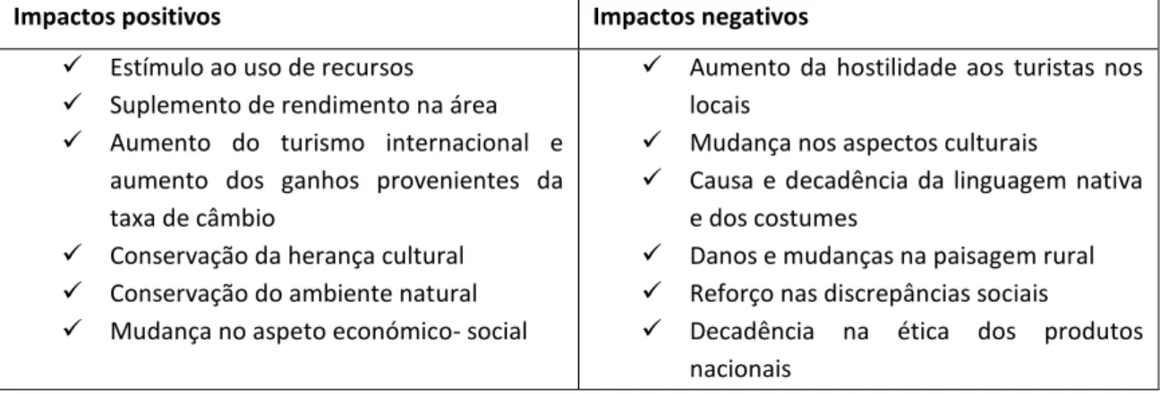 Tabela 1: Impacto do turismo nas zonas rurais 