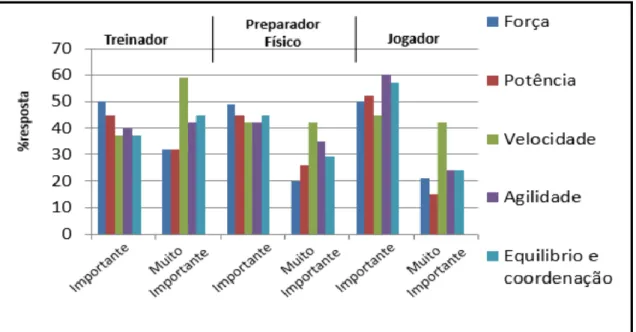 FIGURA 4 – Taxa de respostas dos treinadores, preparadores físicos e jogadores sobre cada uma das  categorias de teste  (adaptado Hulse et al., 2013)