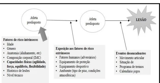 FIGURA 5 – Fatores de risco intrínsecos e extrínsecos e sua interação (adaptado  de Meeuwisse,  Tyreman,Hagel &amp; Emery 2007)