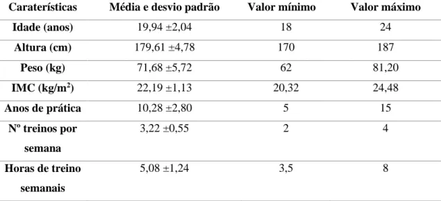 TABELA 6a – Caraterísticas da amostra (média e desvio-padrão, valor mínimo e máximo). 