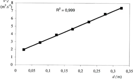 Figura 4 - Gráfico que representa o quadrado da velocidade em função da  distância percorrida pelo centro de massa de um objecto em queda livre