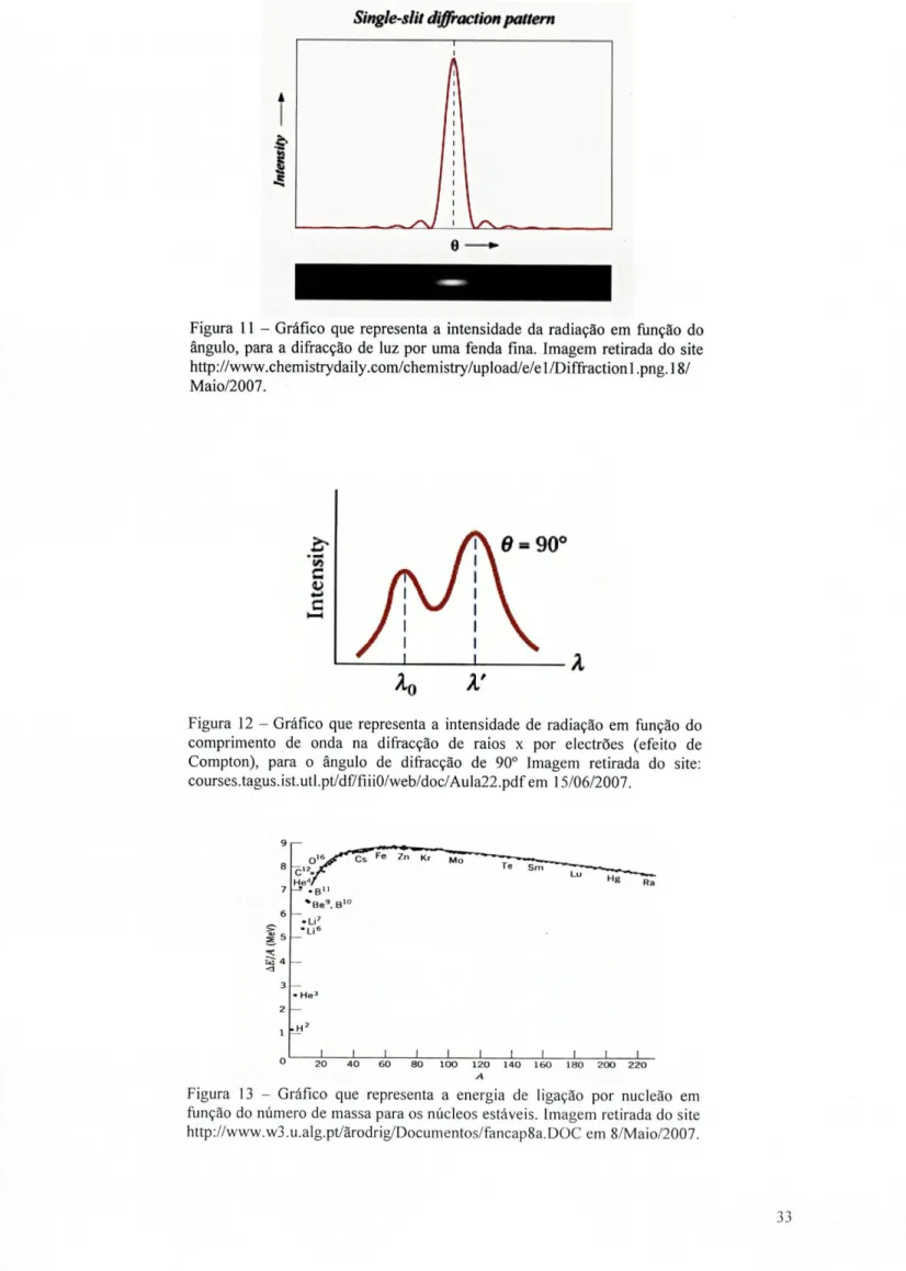 Figura 11 - Gráfico que representa a intensidade da radiação em função do  ângulo, para a difracção de luz por uma fenda fina