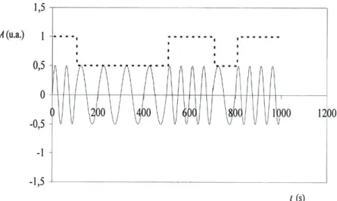 Figura  1 9 - 0 gráfico representa a modelação em frequência. A linha a  tracejado representa o sinal que está a ser modulado