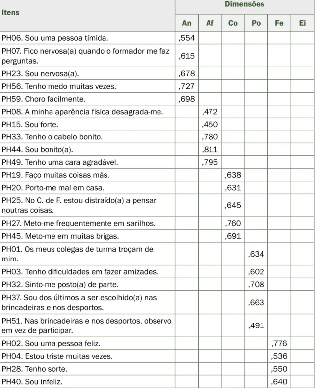 Tabela 1. Resultados do fator de análise na rotação matrix – Fatores e respetivos  itens