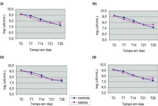 Figura 1 – Contagem de (a) Lactobacillus, (b) Lactococcus, (c) leveduras e (d) bactérias acéti- acéti-cas, durante o período de estocagem