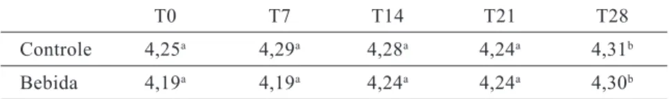 Tabela 2  – Valores  de  pH  durante  o  tempo  (dias)  de  estocagem  refrigerada  do  kefir  natural  (controle) e do kefir com polpa de graviola (bebida)