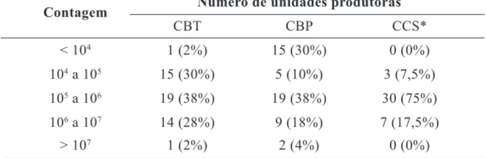 Tabela 3 – Distribuição de unidades produtoras de leite cru presentes na mesorregião oeste  paranaense, de acordo com as contagens do total de bactérias (CBT, em UFC/mL), de bactérias  psicrotróficas (CBP, em UFC/mL) e de células somáticas (CCS, em CS/mL) 