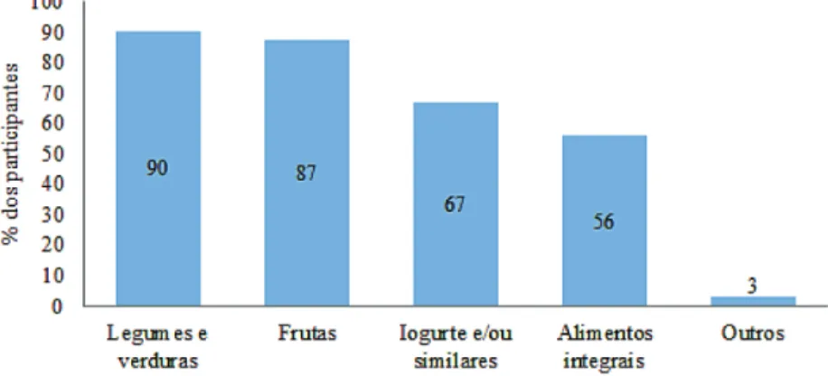 Figura 2 – Frequência de respostas para a pergunta: Quais alimentos considerados saudáveis  você consome no seu dia a dia?