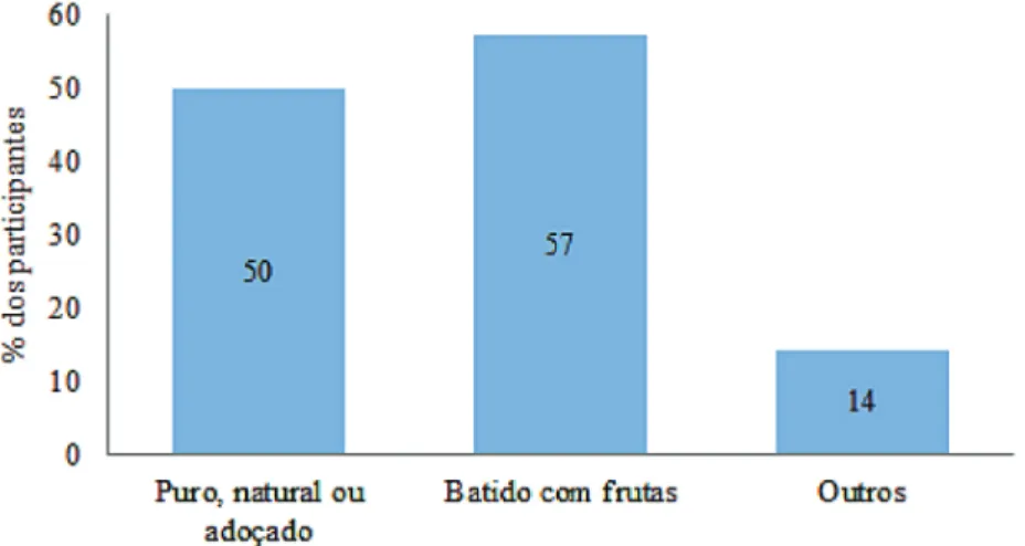 Figura 8 – Frequência de respostas para a pergunta: Você consumiria o kefir, caso ganhasse as  sementes para produzi-lo?