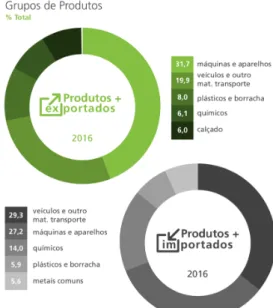 Figura 1. Alemanha: Exportações e Importações  Fonte: AICEP (2017) 