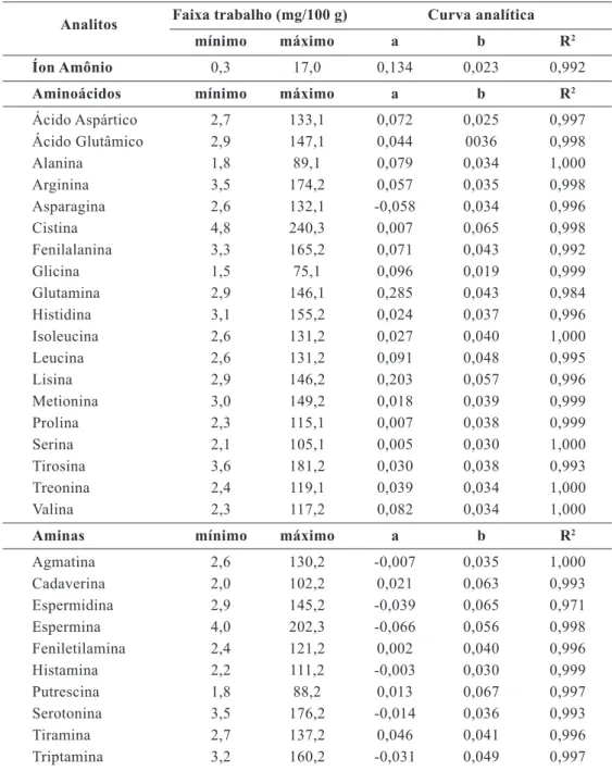 Tabela 2 – Mínimo e máximo da faixa de trabalho, intercepto (a) e inclinação (b) da curva analítica  e coeficiente de determinação (R 2 ) para cada analito calculado em extrato de matriz fortificado