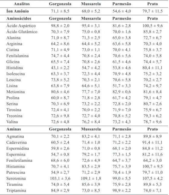 Tabela 4 – Médias das porcentagens de recuperação e desvio padrão para aminas, aminoácidos  e íon amônio em para os queijos Gorgonzola, Mussarela, Parmesão e Prato