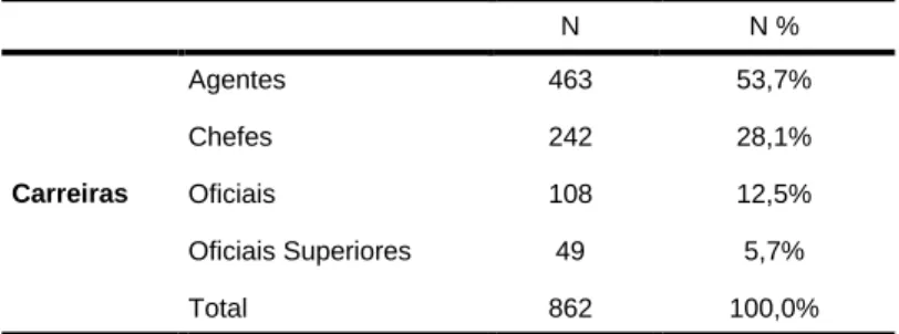 Tabela 2 – distribuição dos participantes por carreiras 
