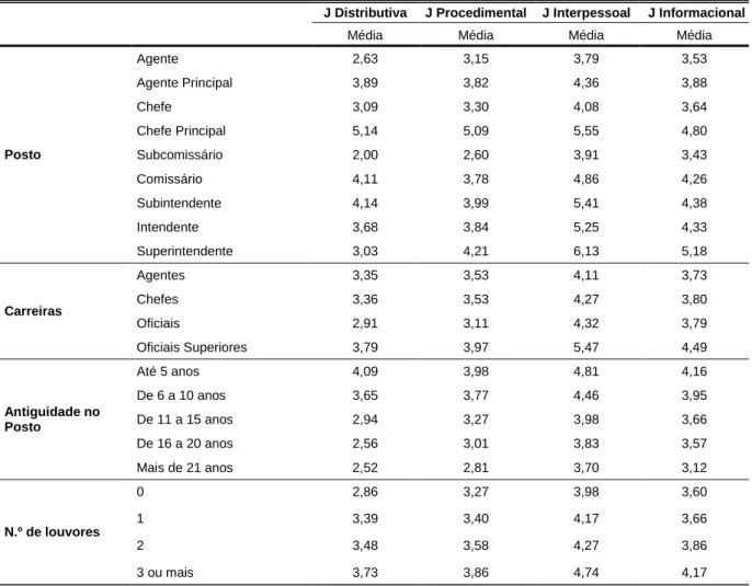 Tabela 6 – descritivo da Justiça por Posto, carreira, antiguidade e n.º de louvores 