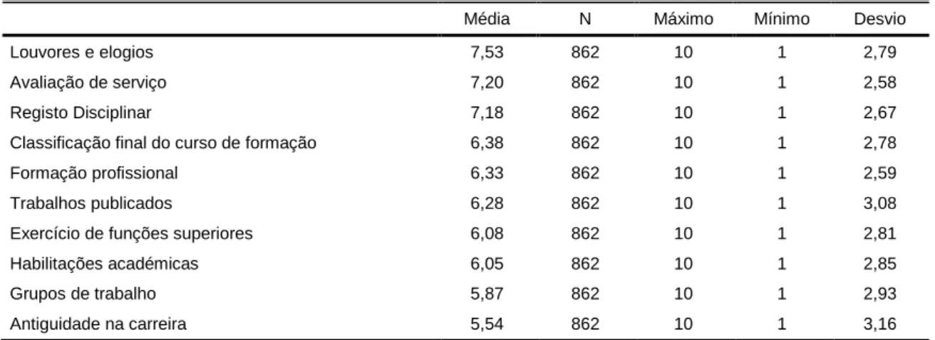 Tabela 7 – perceção do grau de importância dos itens da fórmula de AC 