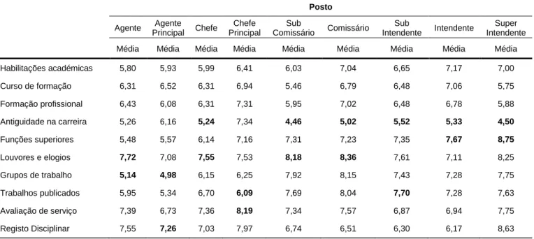 Tabela 9 – perceção do grau de importância dos itens da fórmula de AC por postos 