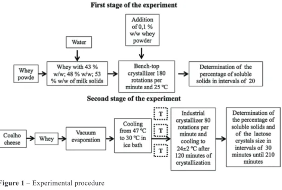Figure 1 – Experimental procedure