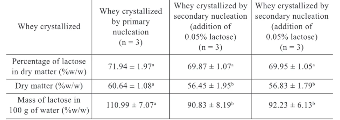 Table 1 – Composition of whole concentrated whey obtained by vacuum evaporation 1 Whey crystallized by  Whey crystallized by secondary nucleation  secondary nucleation