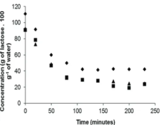 Figure 2 – Relationship between crystallization  time and lactose mass in 100 grams of water  in concentrated whey