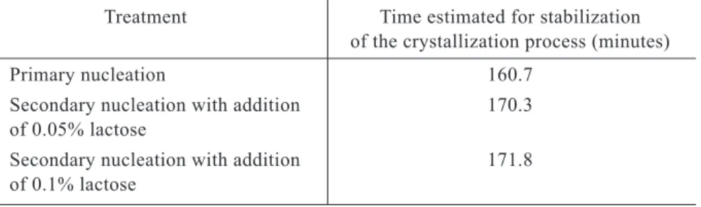 Table 3 – Real half-lives for crystallization calculated by the first order model