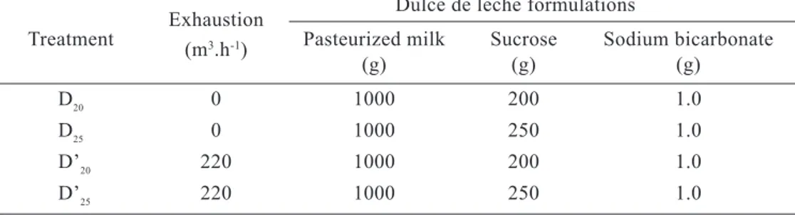 Table 2 – Experimental conditions for the dulce de leche productions (n = 3)