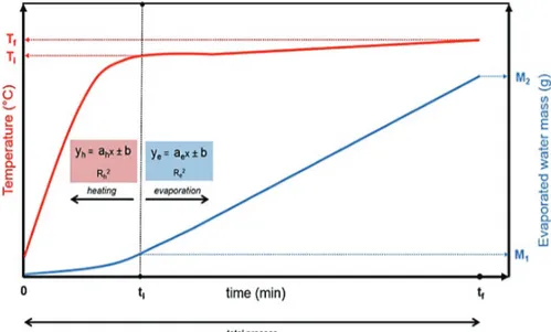 Figure 2 – Collected parameters during evaporation