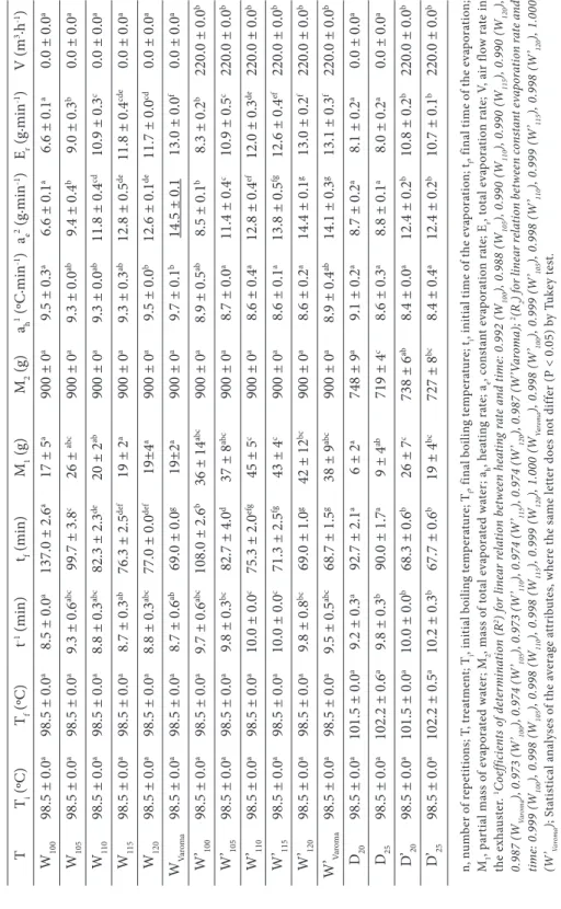 Table 3 – Results for water evaporation and dulce de leche production experiments (n = 3) T T i (ºC)Tf (ºC)t-1 (min)tf (min)M1 (g)M2 (g)ah1 (ºC.min