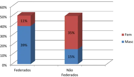 Gráfico nº 2- % de praticantes
