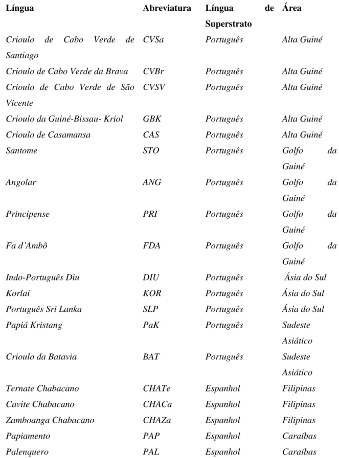 Tabela  8.  Crioulos  ibéricos  utilizados  no  estudo  dos  traços  nominais  (Sippola  &amp;  Tiny  2014)