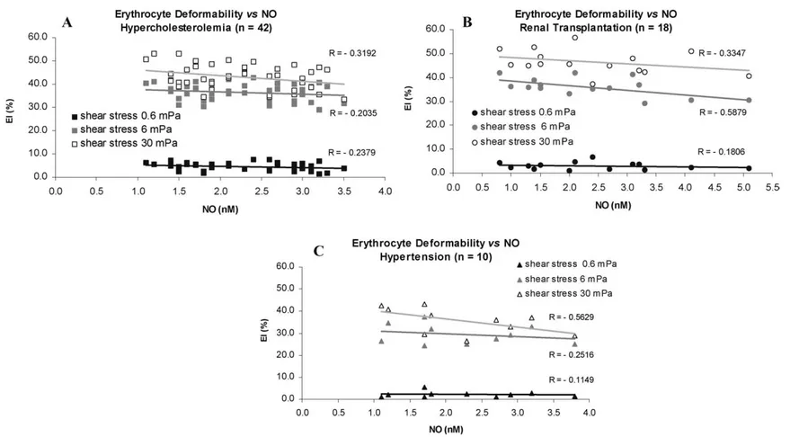 Fig. 4. Values of erythrocyte deformability at shear stress values of 0.6 Pa, 6 Pa and 30 Pa of hypercholesterolemic (A), renal transplantation (B) and hypertensive (C) patients.