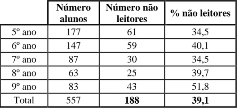Tabela 3 Distribuição da amostra relativamente à variável Número  leitores e Não leitores por ano escolaridade