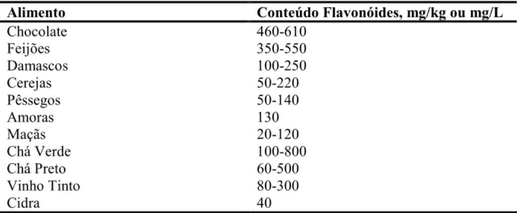 Tabela 2- Concentração de catequina/epicatequina em diversos alimentos 