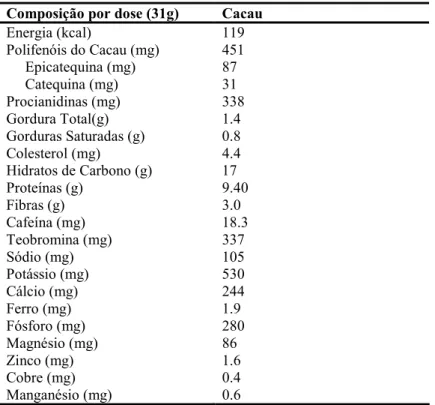 Tabela 2- Concentração de catequina/epicatequina em diversos alimentos 