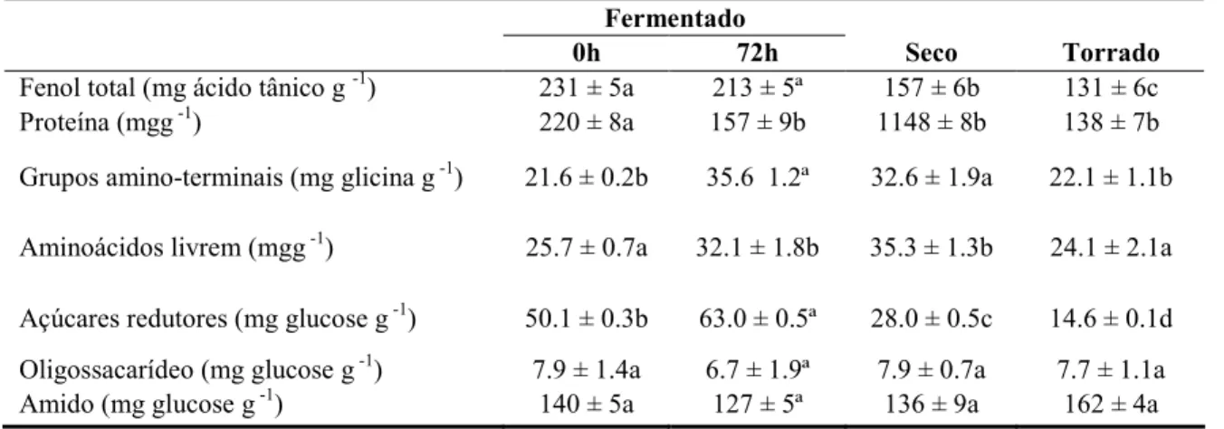 Tabela 4 - Actividade Antioxidante (ORAC), Polifenóis Totais (PT) e volume de flavanol   de diferentes cacaus  Categoria   do  Processo  Actividade  Antioxidante (ORAC)  (µmol de  TE/g)  Polifenóis Totais (PT) (mg/g)  Flavanóis totais (mg/g) N &gt; 10 (mg/