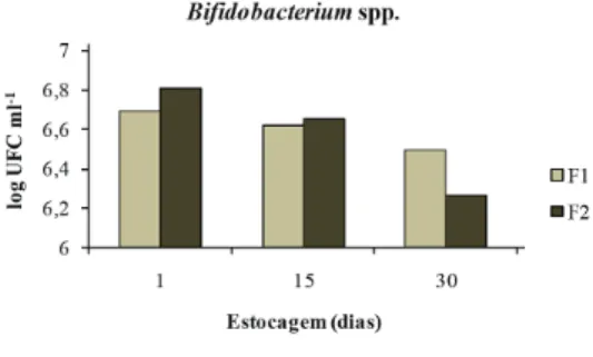 Figura 5 – Contagem de Bifidobacterium spp. 