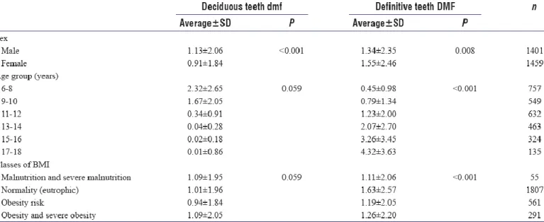 Table 6: Characterization of the indexes of decayed teeth, lost and filled by sex, age group, and for classes of body  mass index in the temporary (decayed missing filled) dentition and in the definitive dentition (Decayed Missing  Filled) 