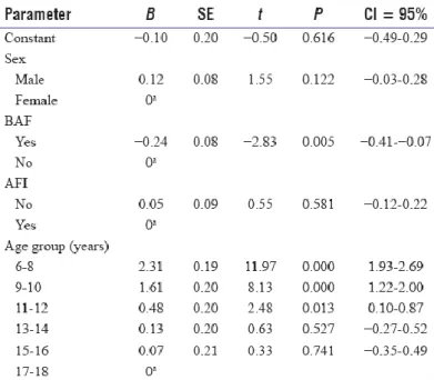 Table 8: Estimate of the parameters of the factors (sex, BAF, AFI, and age group) associated to the variable  dependent decayed missing filled of the deciduous teeth (lineal regression) 