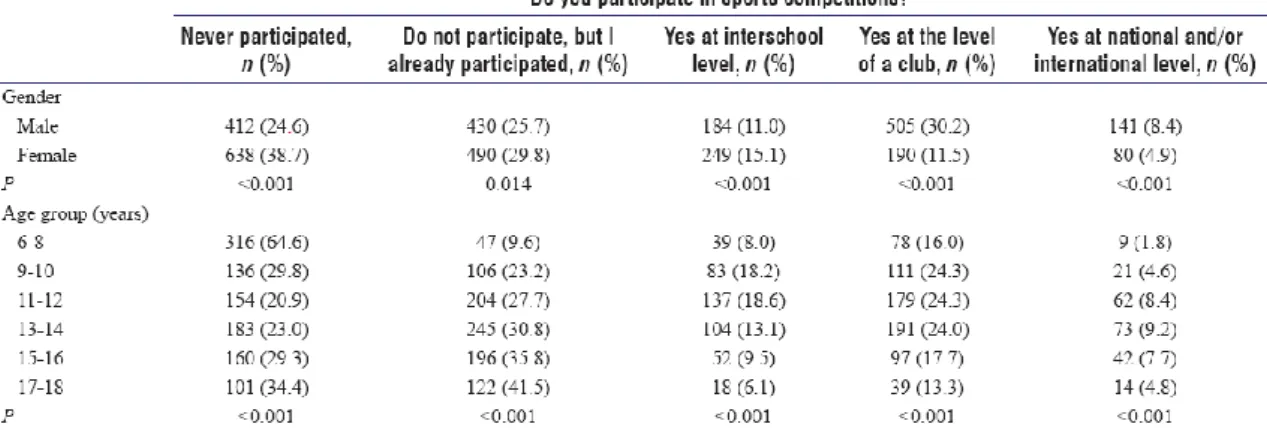Table 3: Participation in sports competitions by gender and age group 