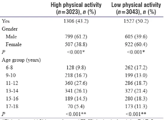 Table 4: Percentage of individuals with high physical activity (AFI) and low physical activity (BAF) by gender and age  group 