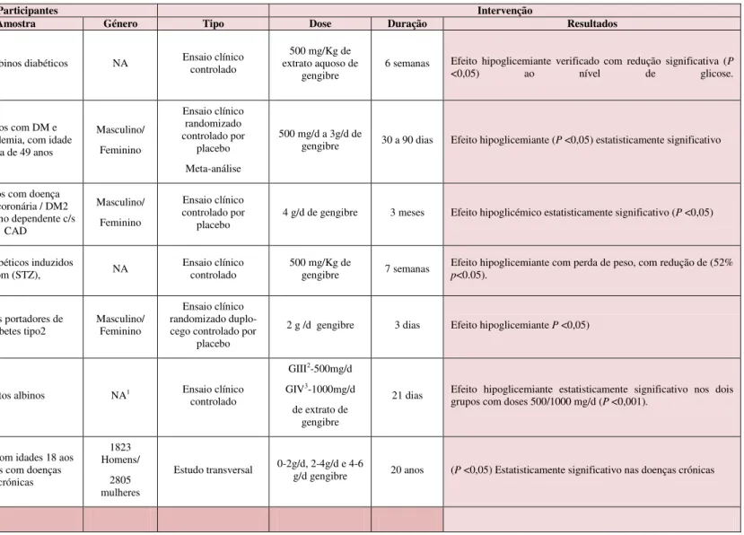 Tabela 1: Ensaios clínicos que estudaram efeitos de gengibre na glicemia em jejum e glicémia pós – prandial