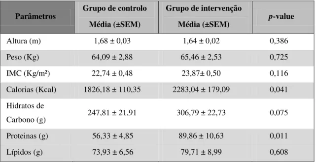 Tabela 2: Características dos participantes do estudo (N = 12 para cada grupo). Os dados representados  significam Média (±SEM)