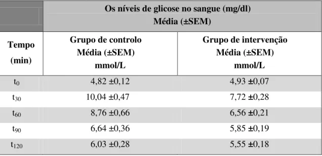 Tabela 3: Os níveis de glicose no sangue (mmol/L) obtidos em PTGO (N=12 para cada grupo)