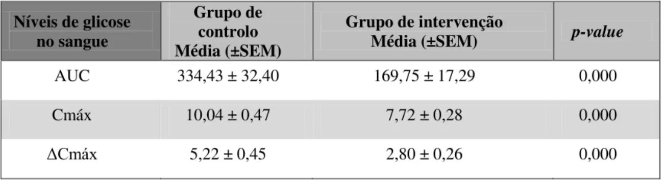 Tabela  4:  Valores  médios  (±SEM)  da  área  abaixo  de  curva  (AUC)  para  os  níveis  de  glicémia,  concentração máxima de glucose (Cmáx) e Variação da concentração máxima de glucose (ΔCmáx) (N -12  para cada grupo).